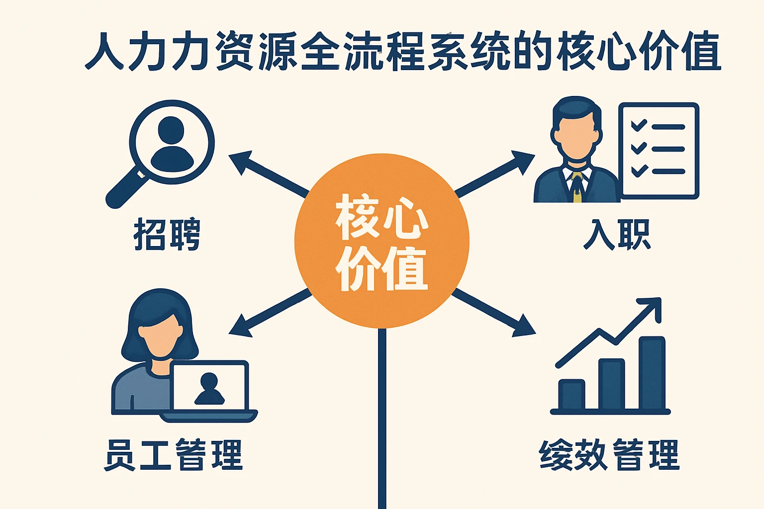 人力资源全流程系统的核心价值