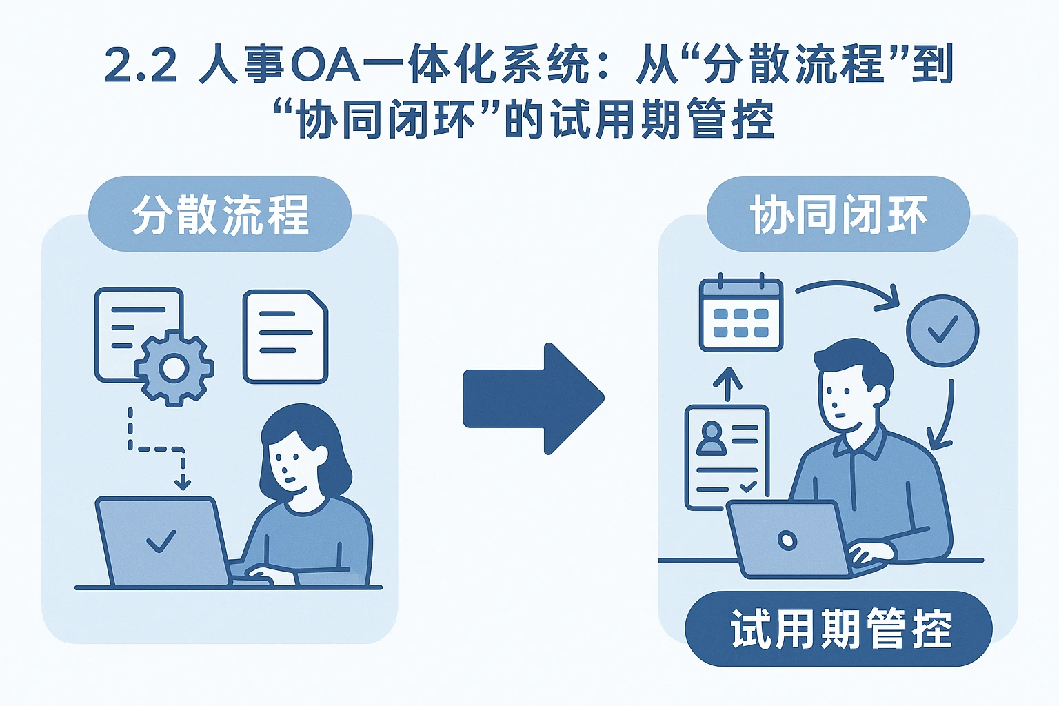2.2 人事OA一体化系统:从“分散流程”到“协同闭环”的试用期管控