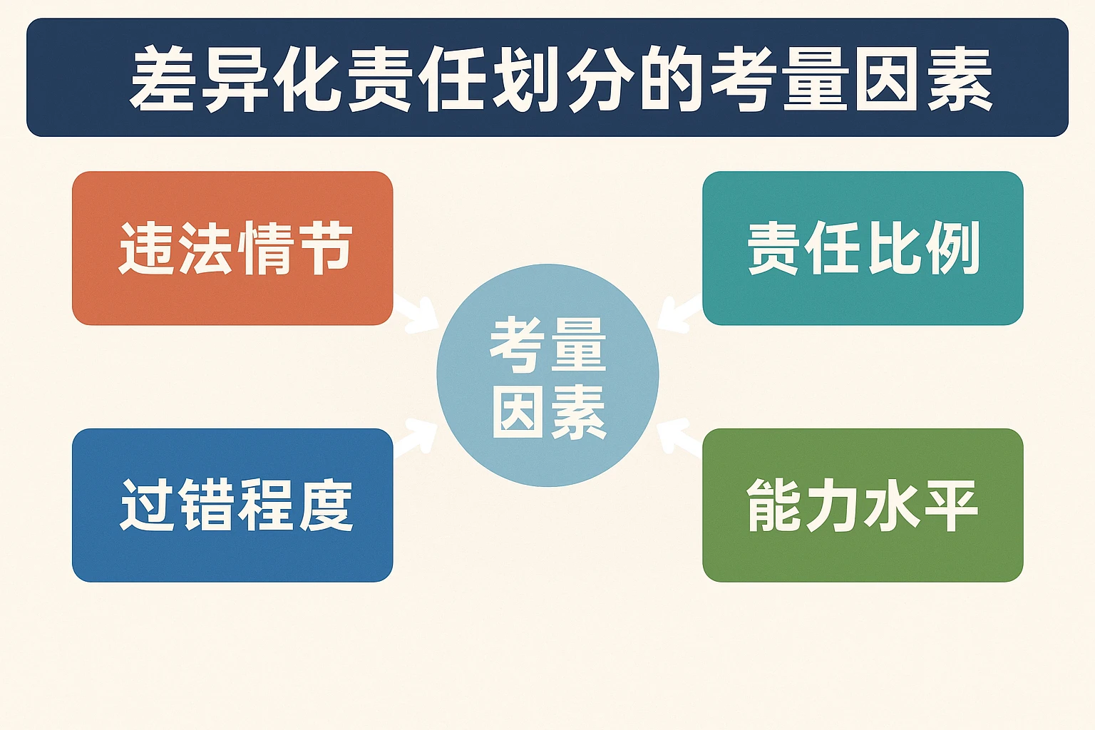 差异化责任划分的考量因素