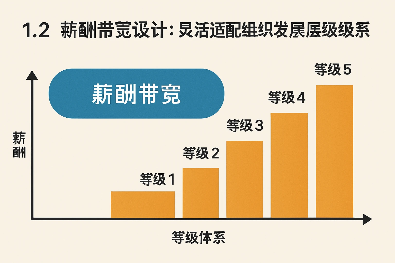 1.2 薪酬带宽设计:灵活适配组织发展的层级体系