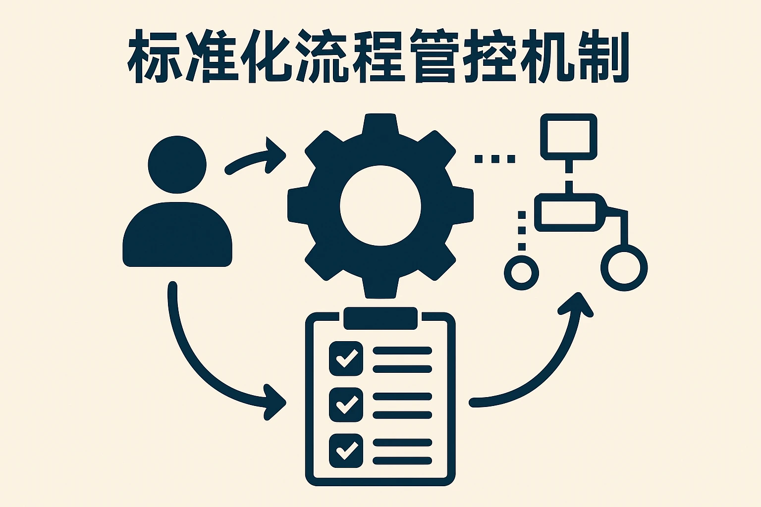 标准化流程管控机制