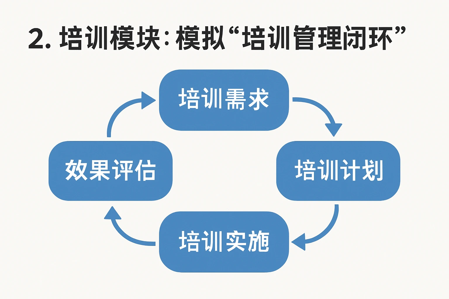 2. 培训模块：模拟“培训管理闭环”
