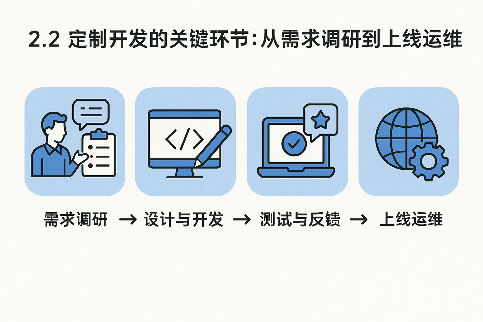 2.2 定制开发的关键环节:从需求调研到上线运维