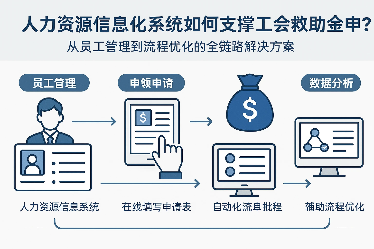 人力资源信息化系统如何支撑工会救助金申领？从员工管理到流程优化的全链路解决方案