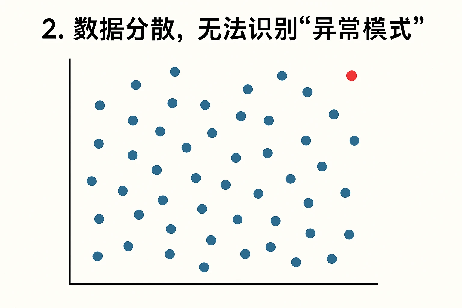 2. 数据分散，无法识别“异常模式”