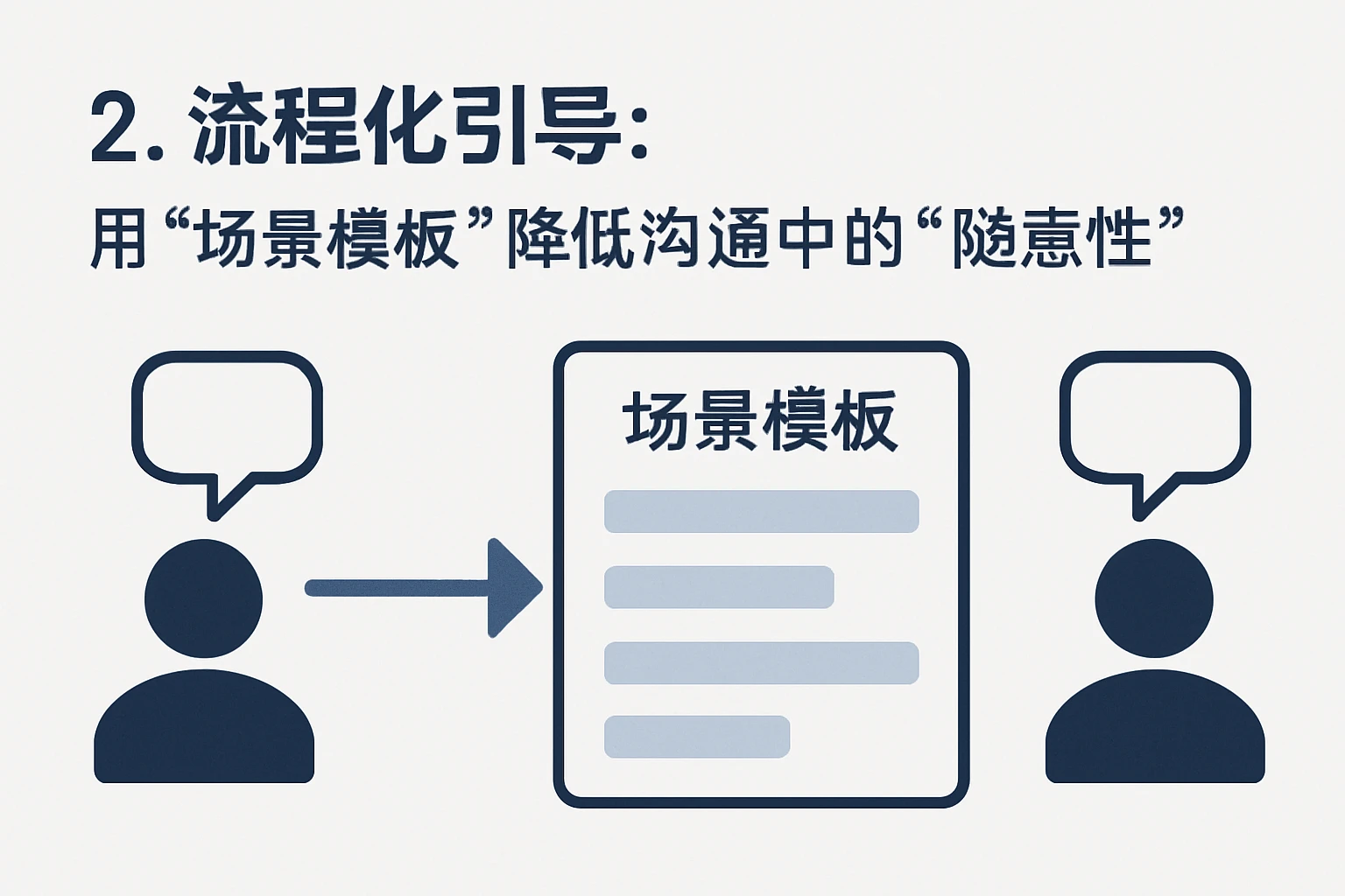 2. 流程化引导:用“场景模板”降低沟通中的“随意性”