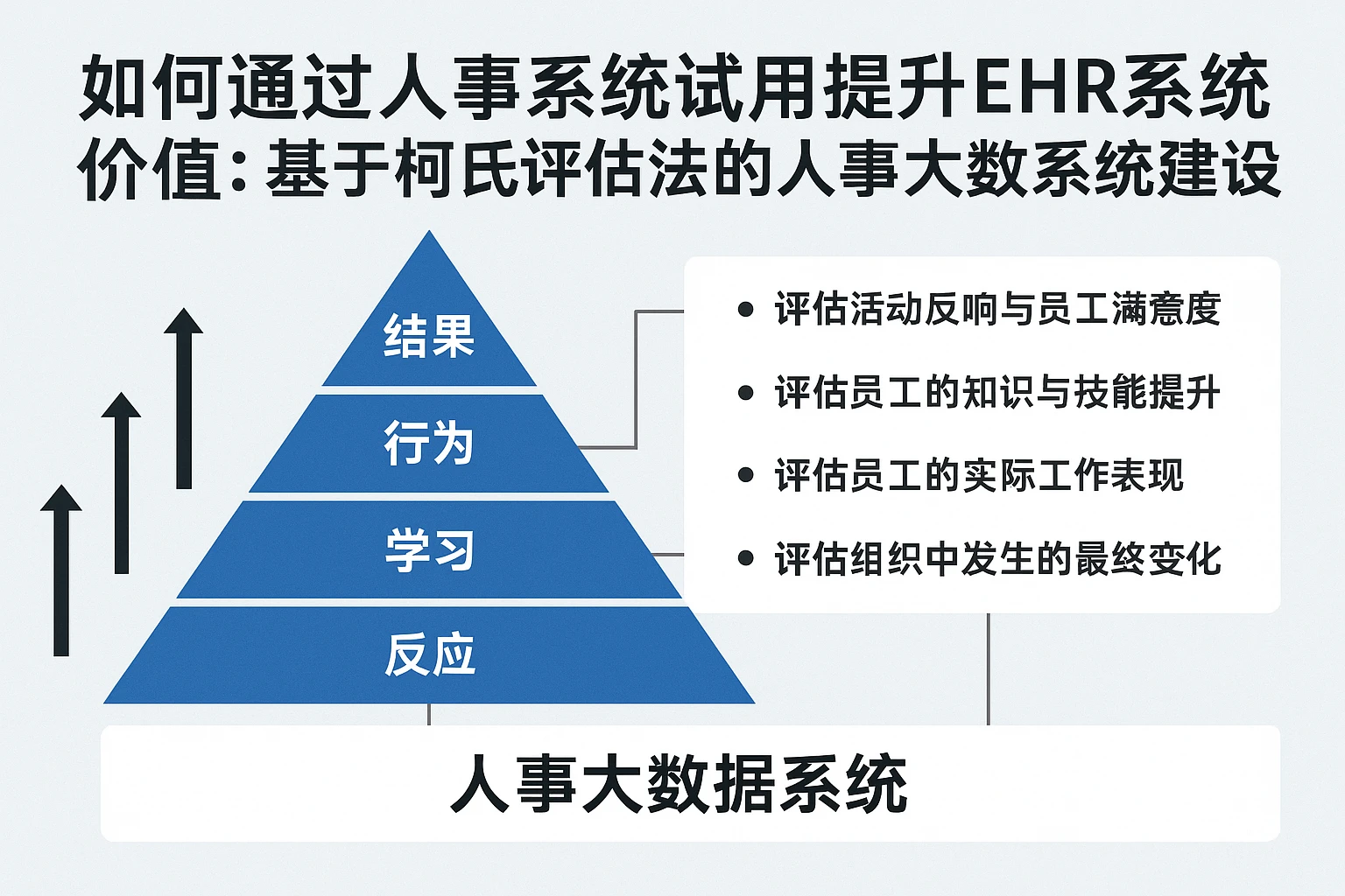 如何通过人事系统试用提升EHR系统价值：基于柯氏评估法的人事大数据系统建设