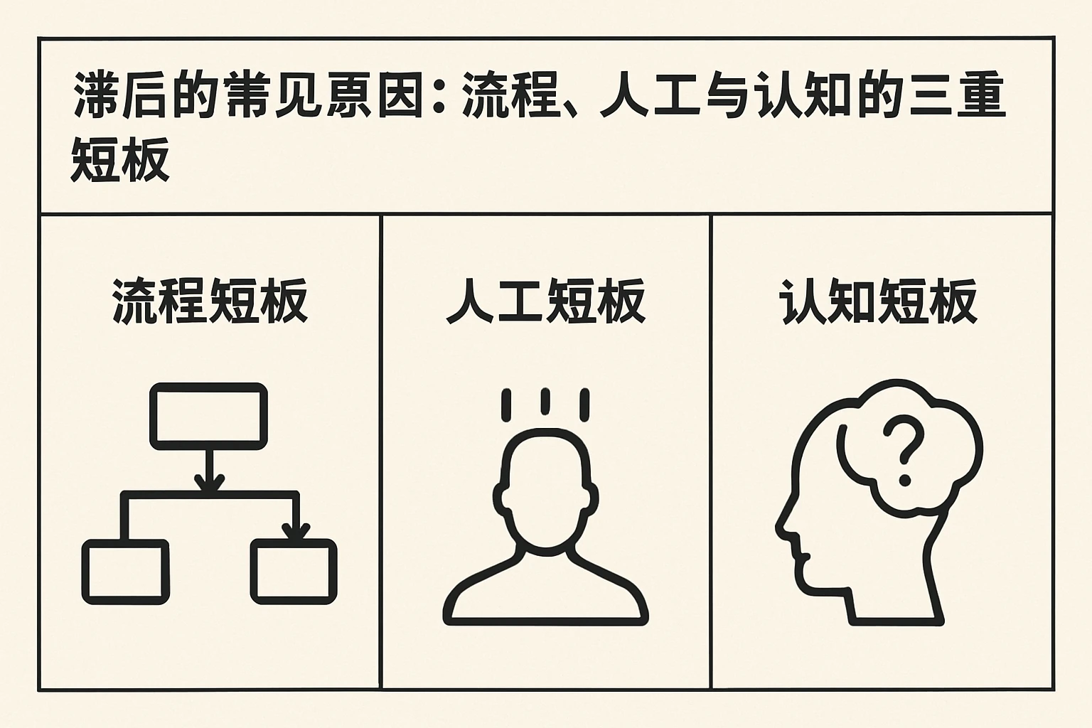 1. 滞后的常见原因：流程、人工与认知的三重短板