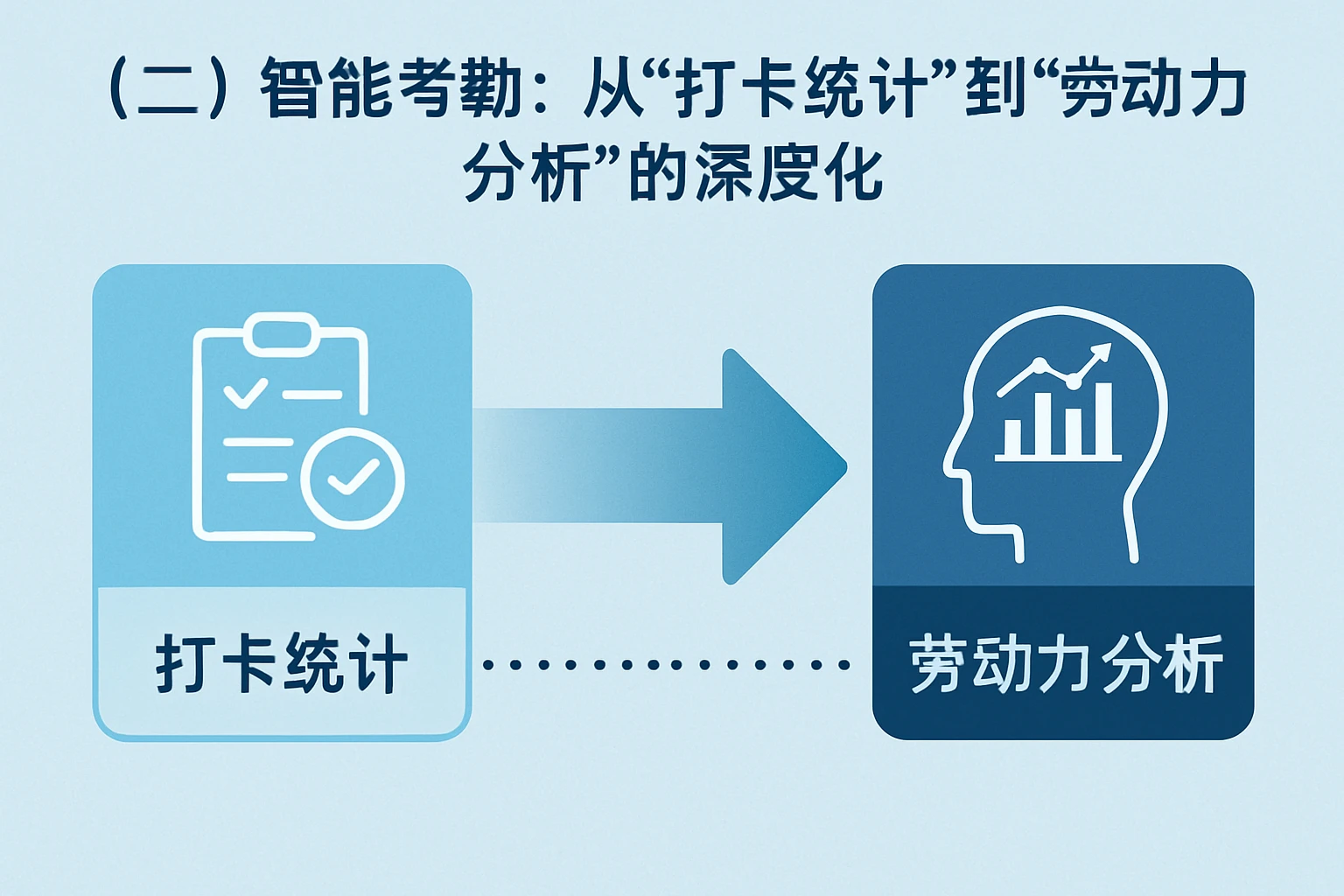 （二）智能考勤：从“打卡统计”到“劳动力分析”的深度化