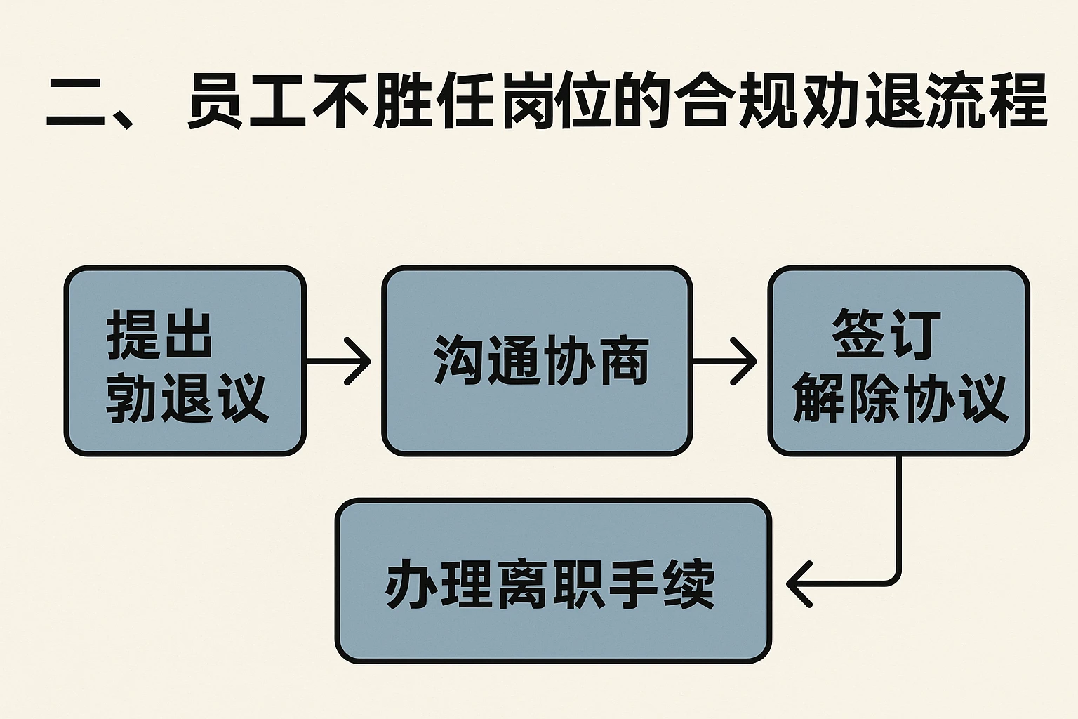 二、员工不胜任岗位的合规劝退流程