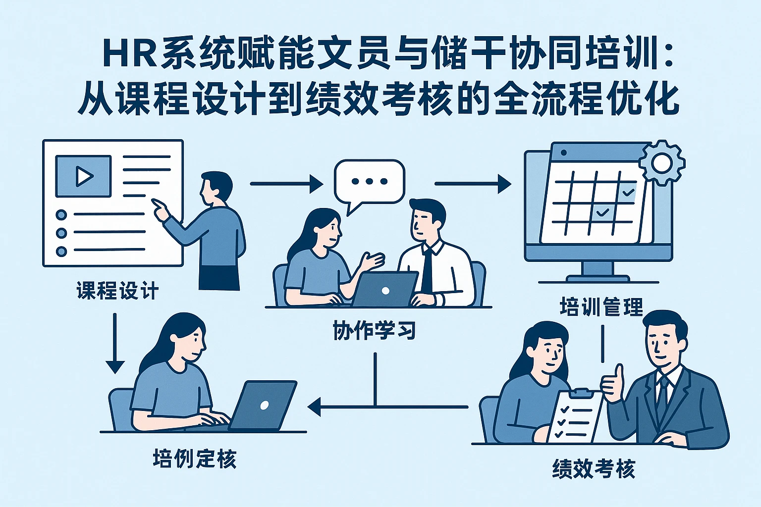 HR系统赋能文员与储干协同培训：从课程设计到绩效考核的全流程优化