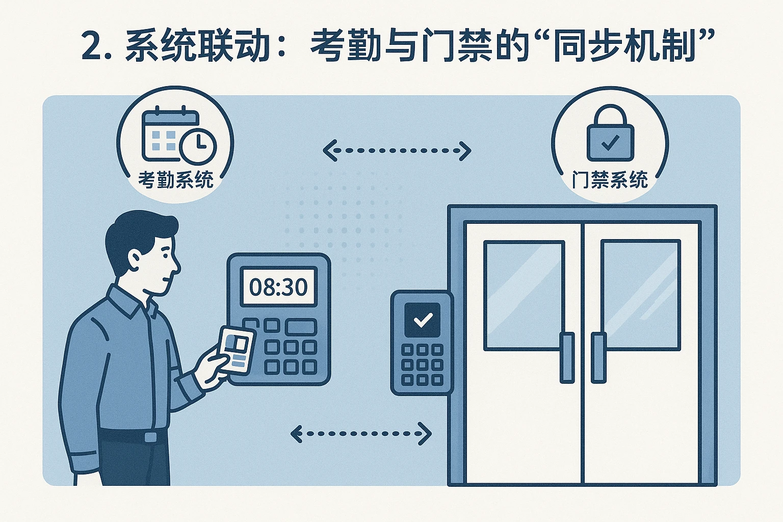 2. 系统联动：考勤与门禁的“同步机制”