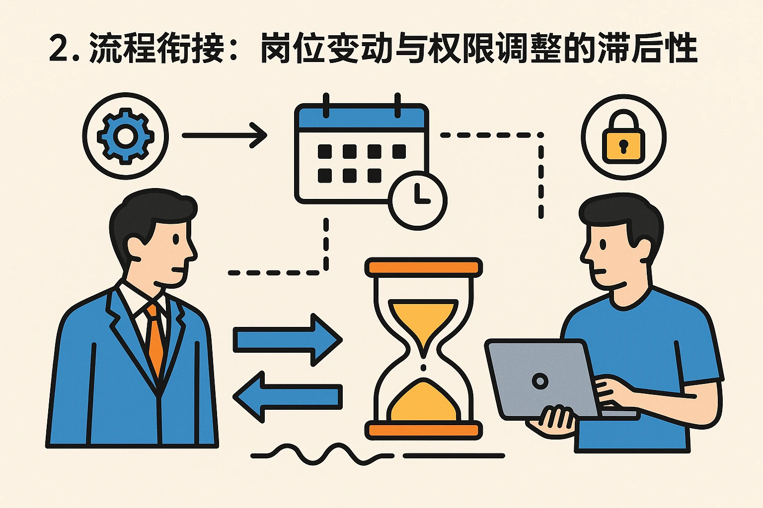 2. 流程衔接：岗位变动与权限调整的滞后性
