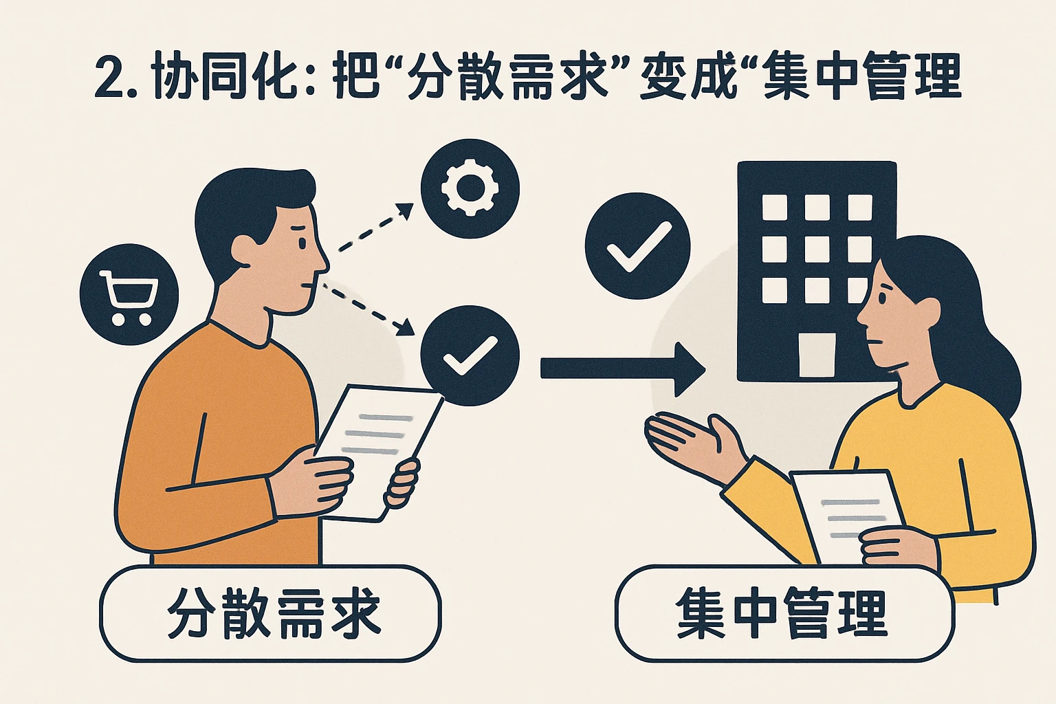 2. 协同化：把“分散需求”变成“集中管理”