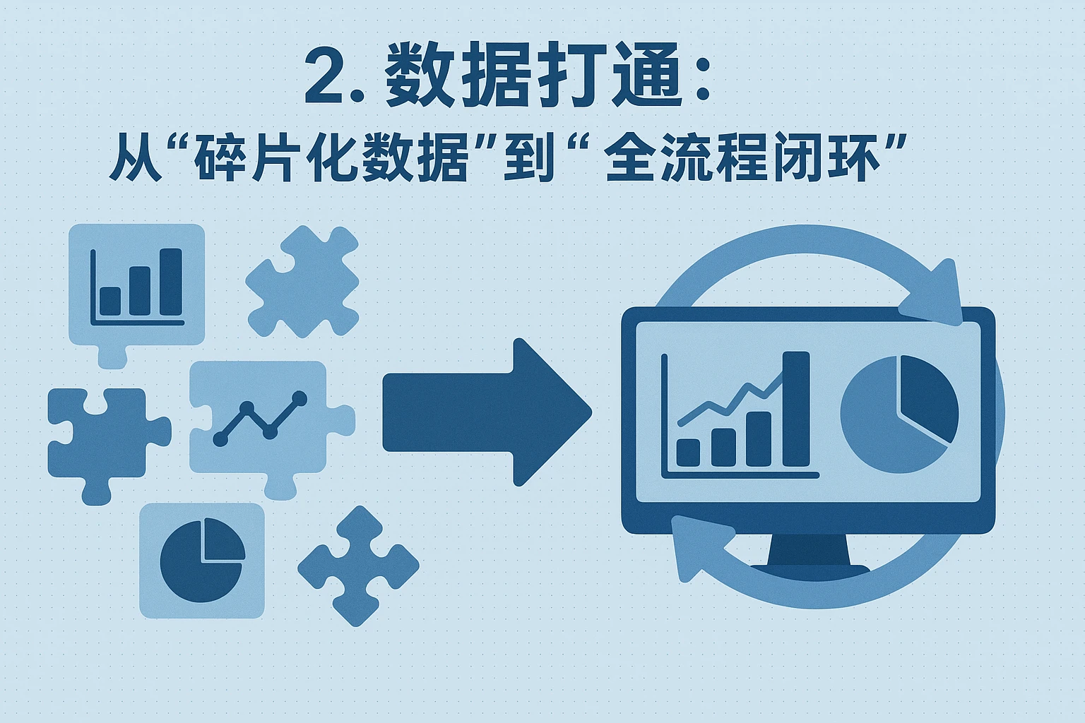 2. 数据打通:从“碎片化数据”到“全流程闭环”