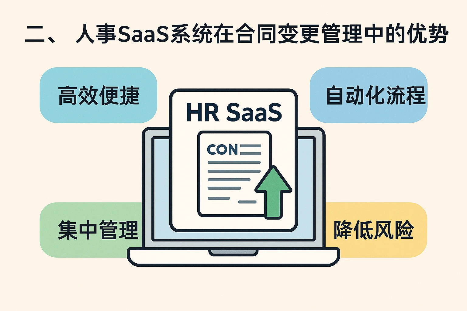 二、人事SaaS系统在合同变更管理中的优势