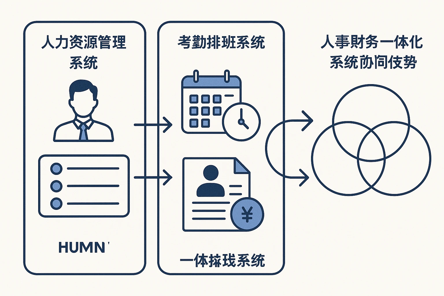 人力资源管理系统、考勤排班系统与人事财务一体化系统的协同优势