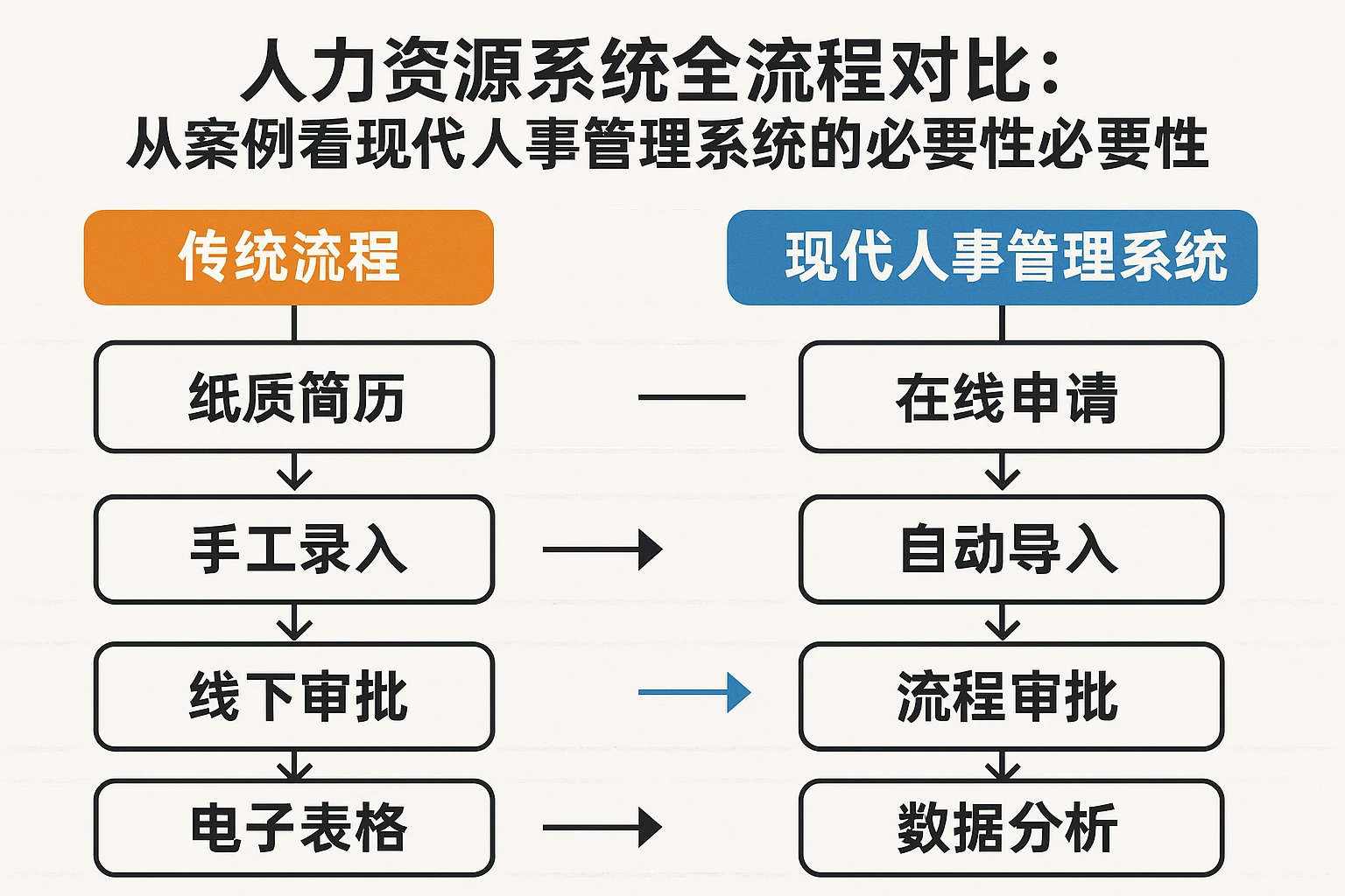 人力资源系统全流程对比：从案例看现代人事管理系统的必要性