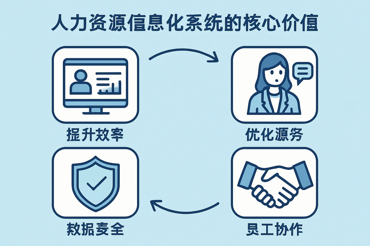 人力资源信息化系统的核心价值