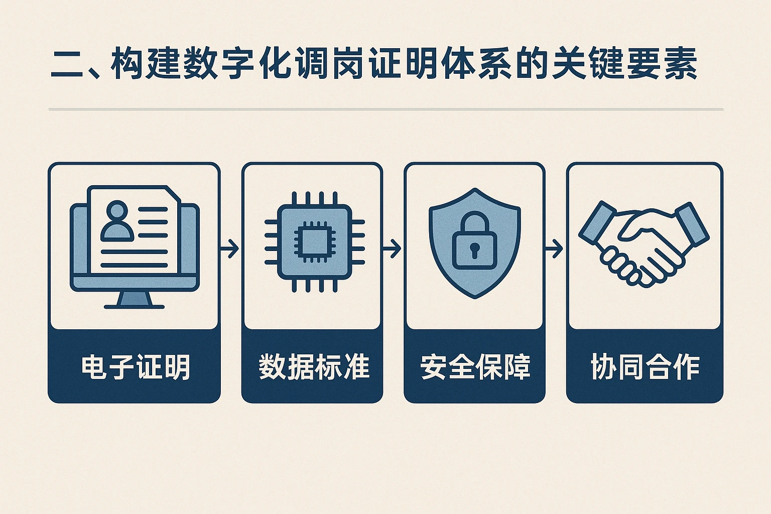二、构建数字化调岗证明体系的关键要素