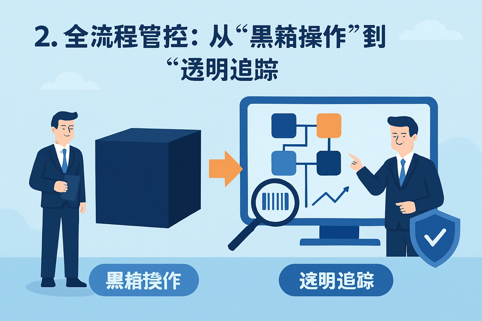 2. 全流程管控：从“黑箱操作”到“透明追踪”