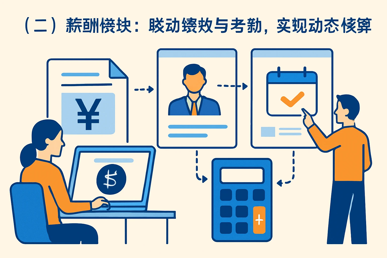 (二)薪酬模块:联动绩效与考勤,实现动态核算