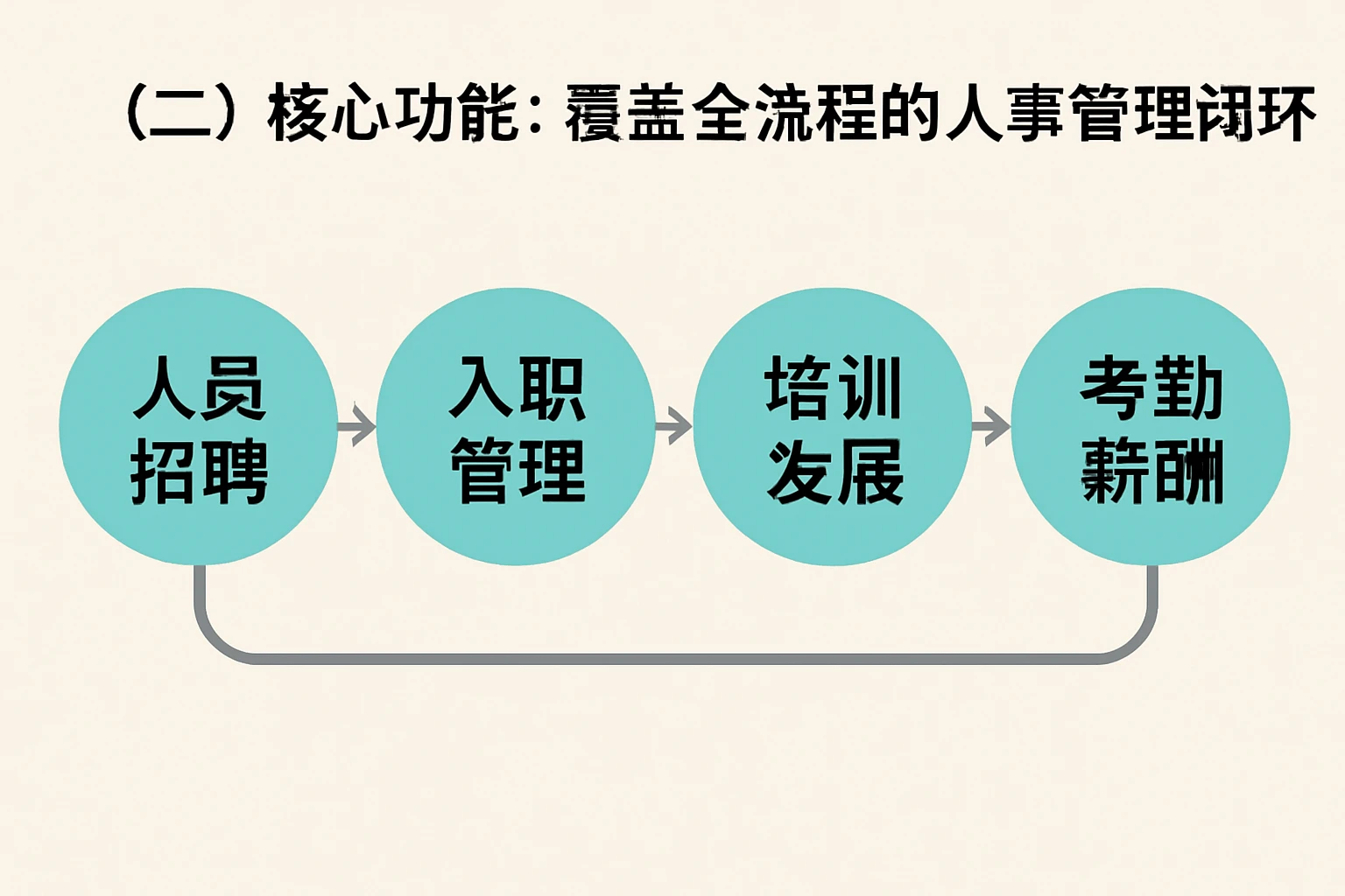 （二）核心功能：覆盖全流程的人事管理闭环