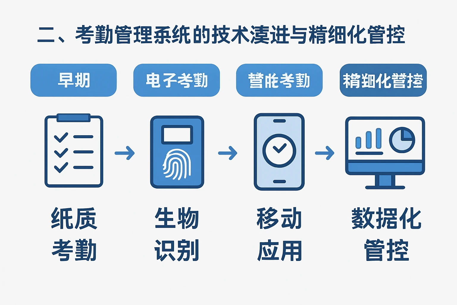 二、考勤管理系统的技术演进与精细化管控
