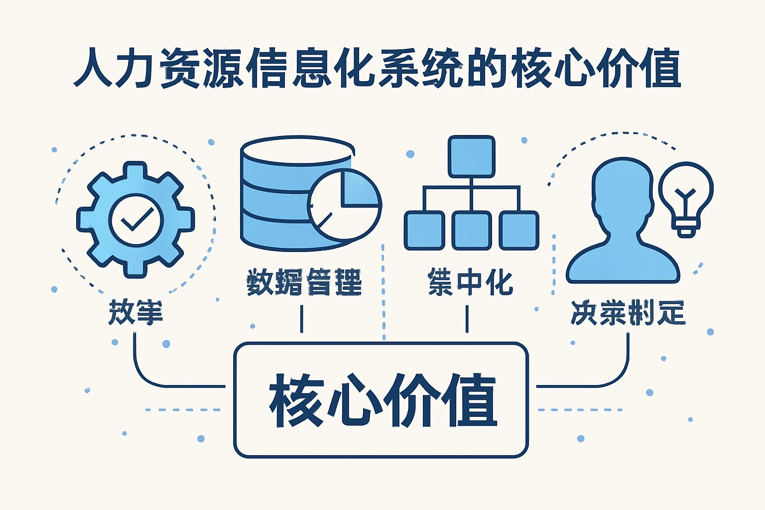 人力资源信息化系统的核心价值
