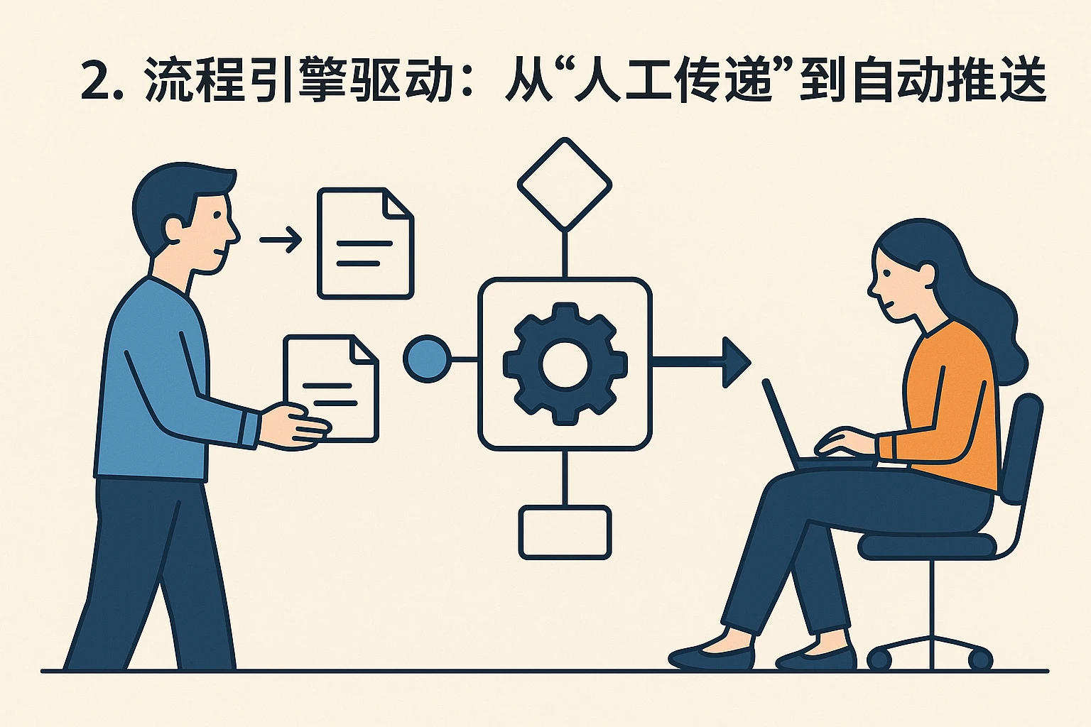 2. 流程引擎驱动:从“人工传递”到“自动推送”