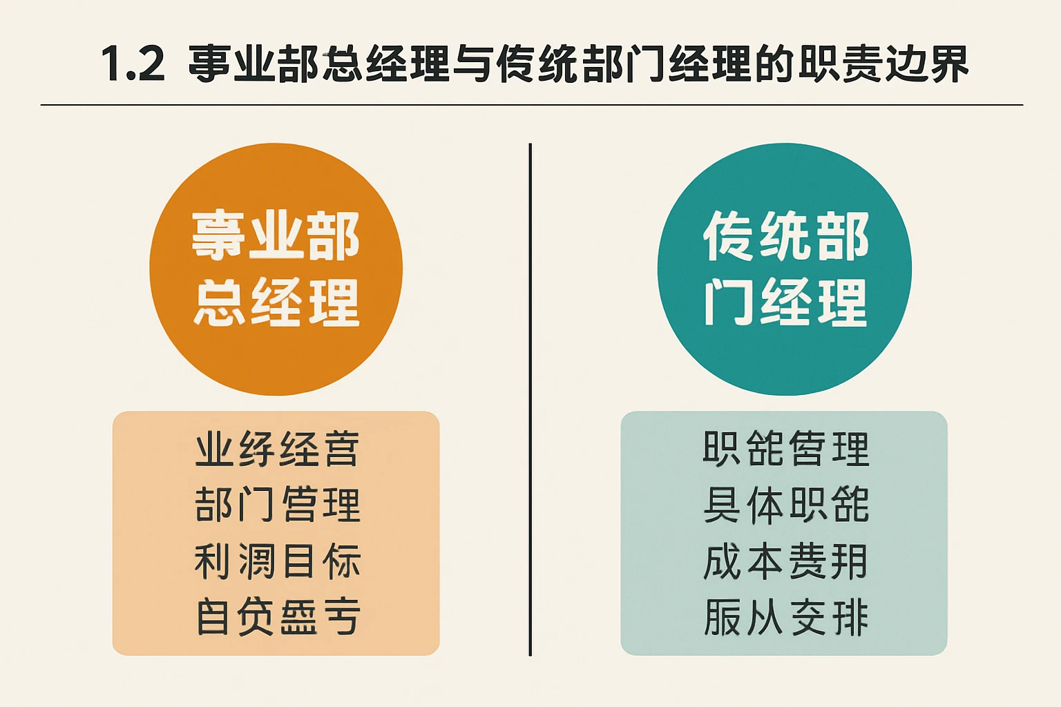 1.2 事业部总经理与传统部门经理的职责边界