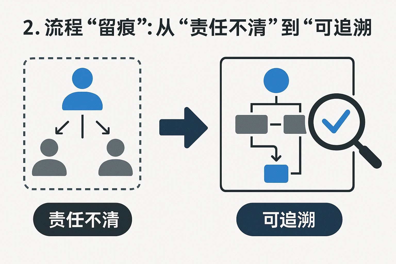 2. 流程“留痕”:从“责任不清”到“可追溯”