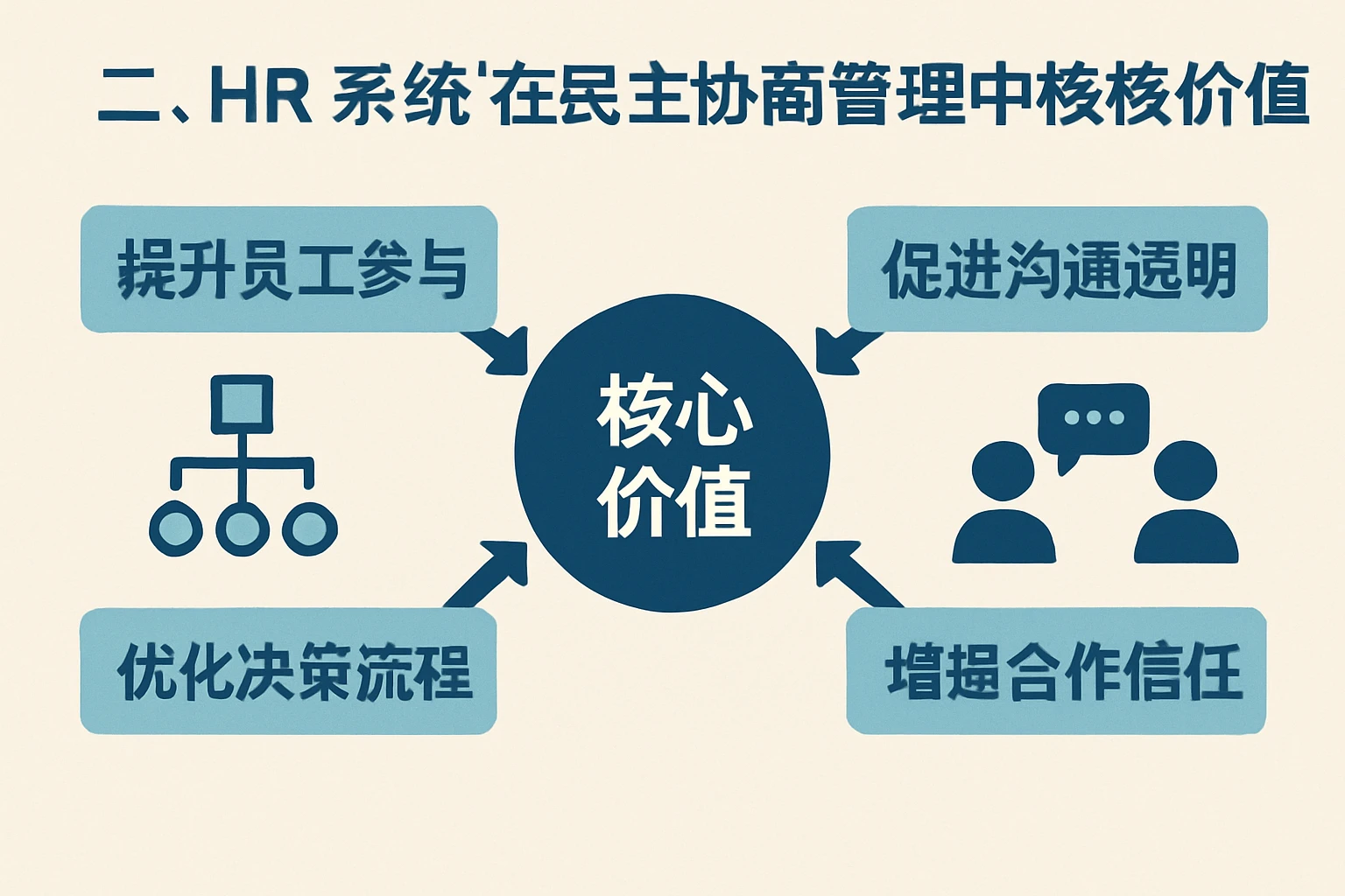 二、HR系统在民主协商管理中的核心价值