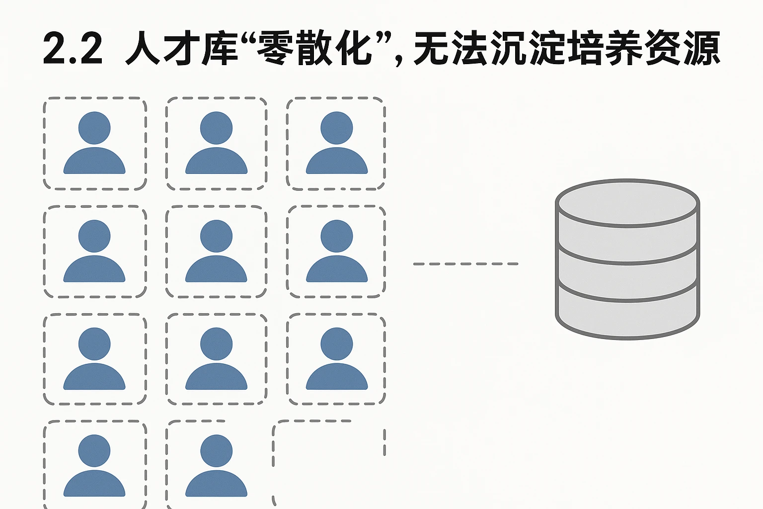 2.2 人才库“零散化”，无法沉淀培养资源