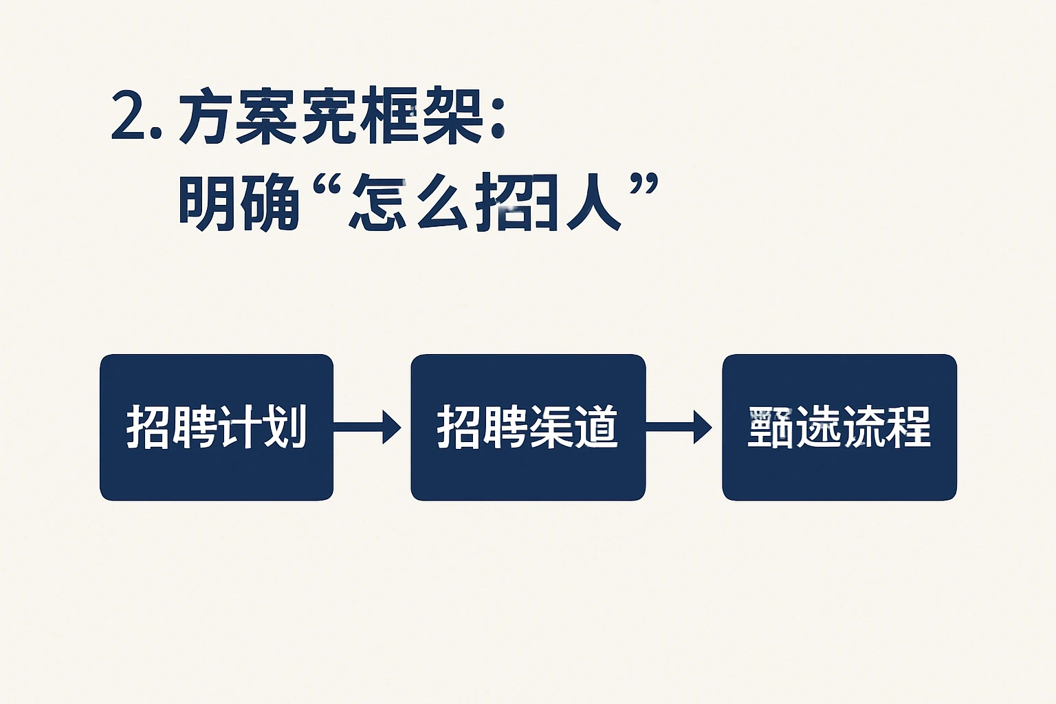 2. 方案框架：明确“怎么招人”
