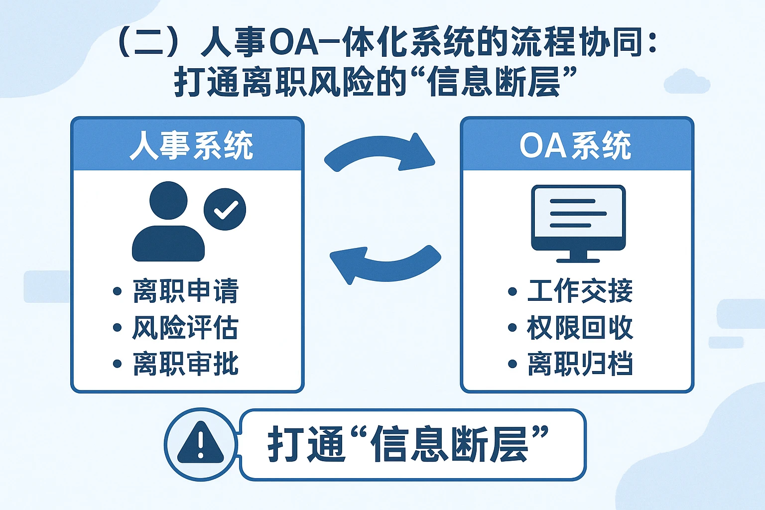 (二)人事OA一体化系统的流程协同:打通离职风险的“信息断层”
