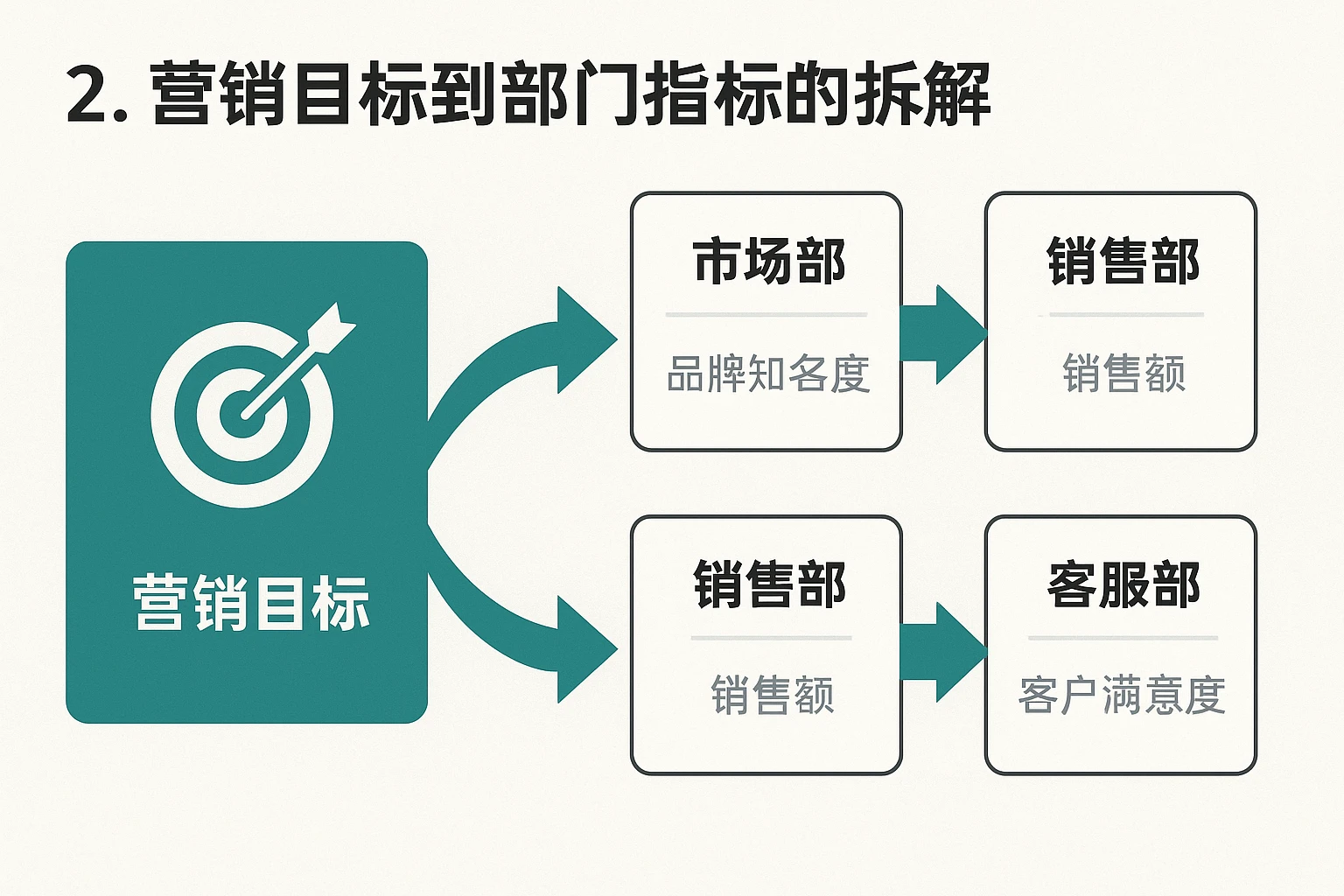 2. 营销目标到部门指标的拆解