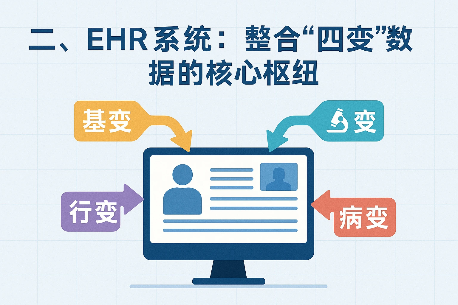 二、EHR系统：整合“四变”数据的核心枢纽