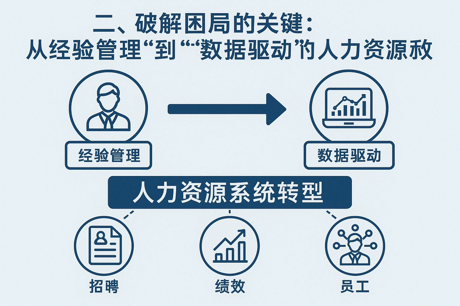 二、破解困局的关键：从“经验管理”到“数据驱动”的人力资源系统转型