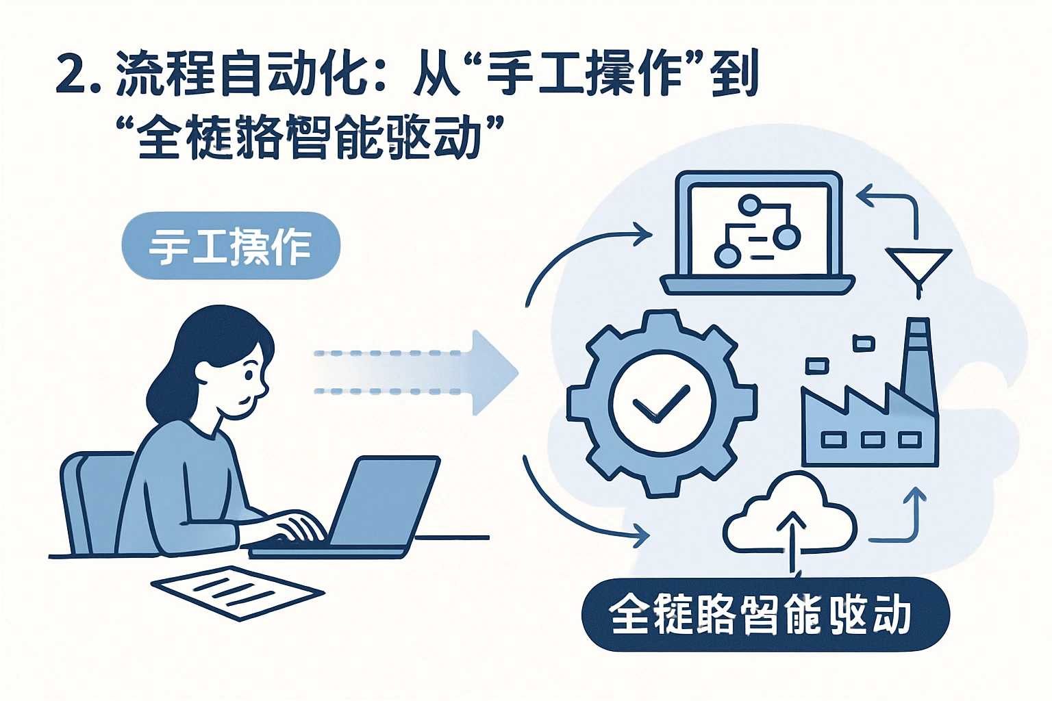 2. 流程自动化：从“手工操作”到“全链路智能驱动”