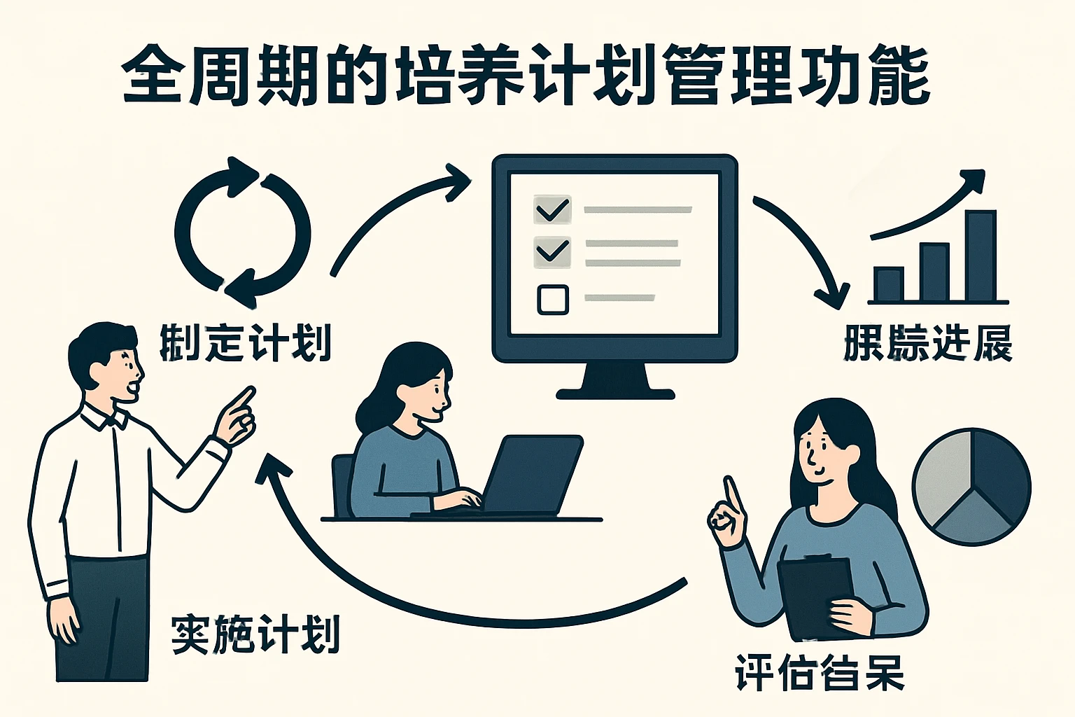 全周期的培养计划管理功能
