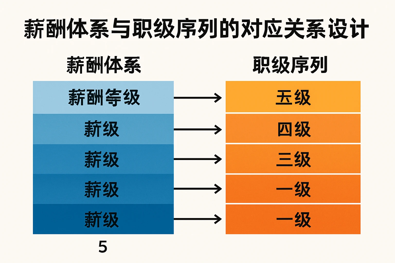 薪酬体系与职级序列的对应关系设计