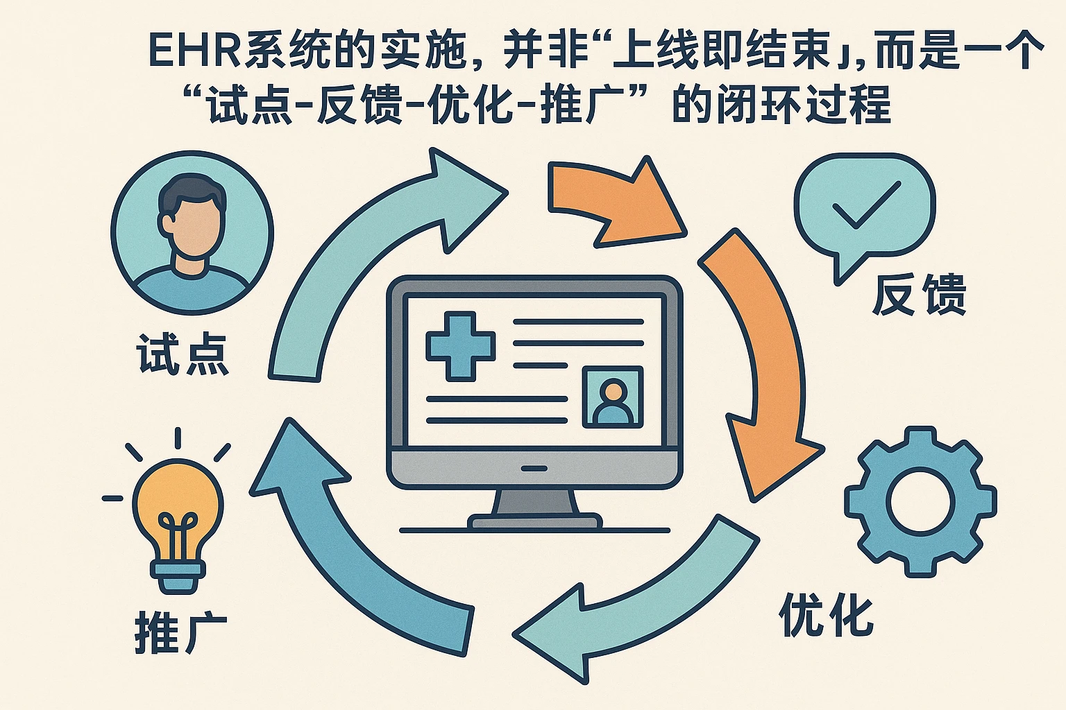 EHR系统的实施，并非“上线即结束”，而是一个“试点-反馈-优化-推广”的闭环过程：
