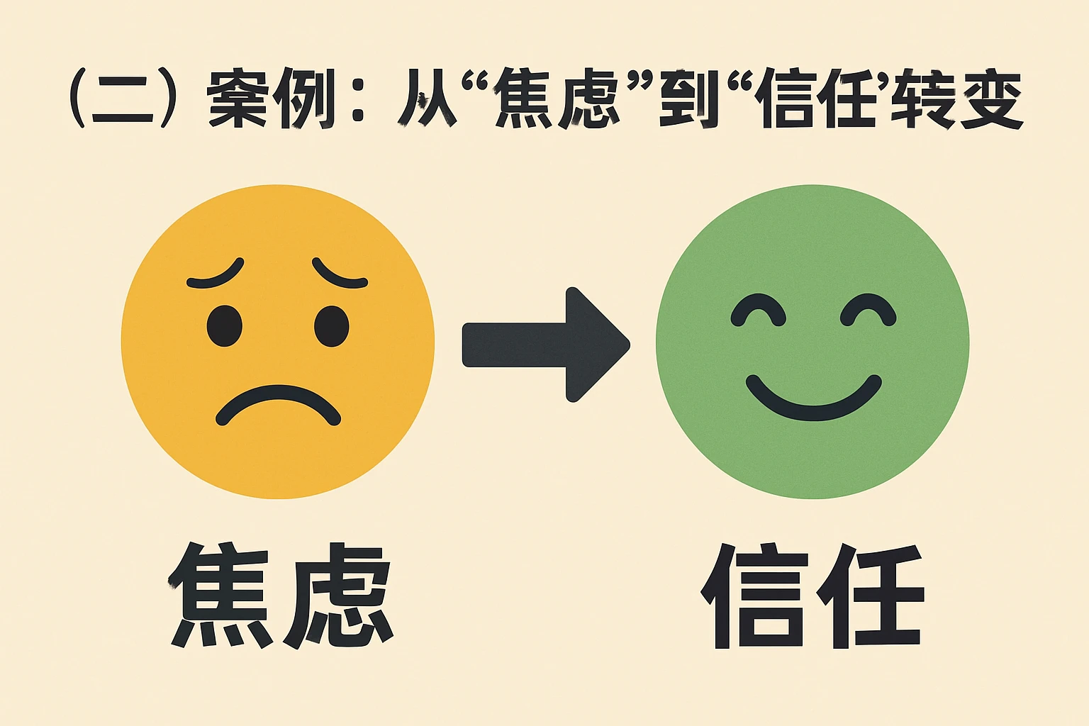 (二)案例:从“焦虑”到“信任”的转变