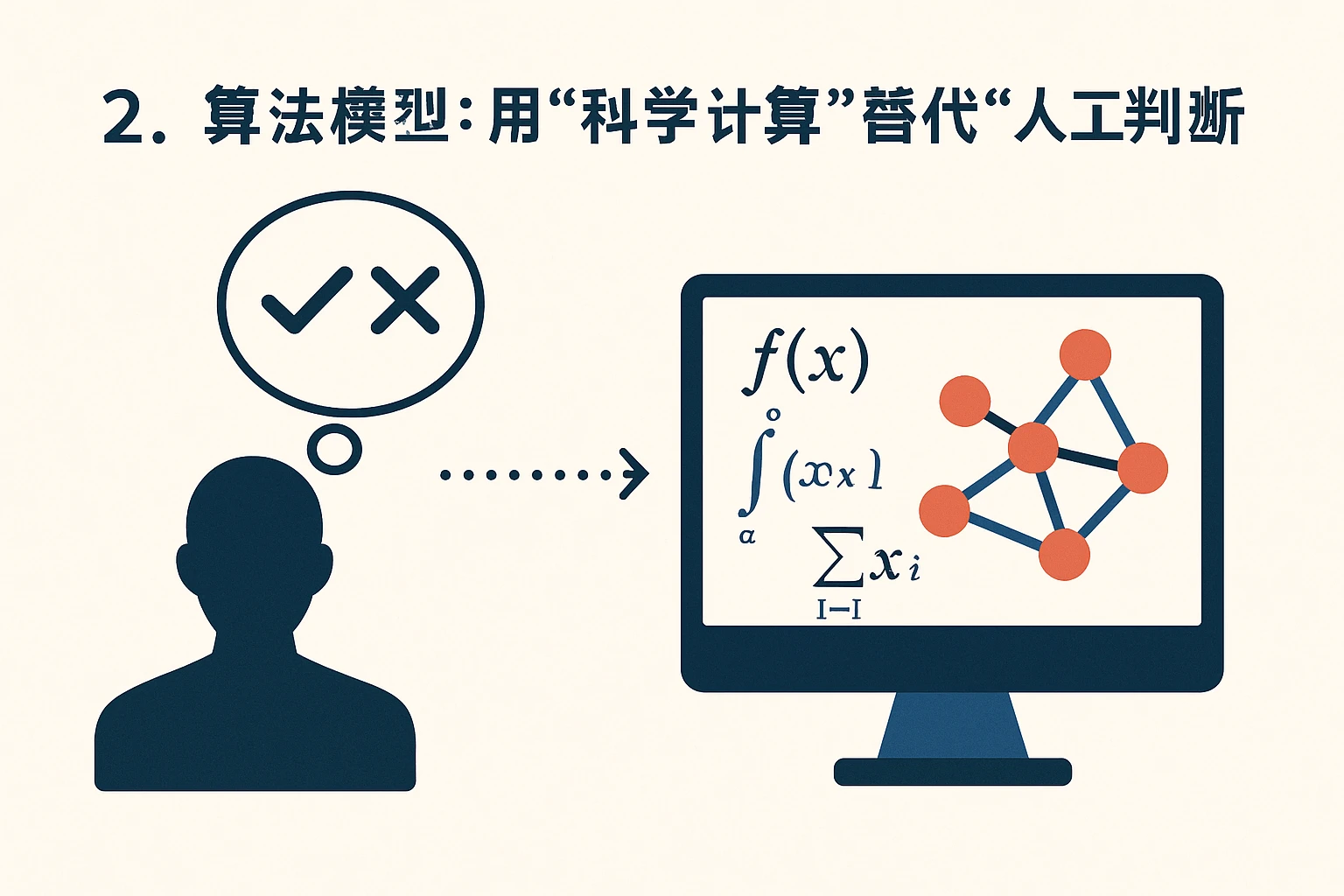 2. 算法模型：用“科学计算”替代“人工判断”