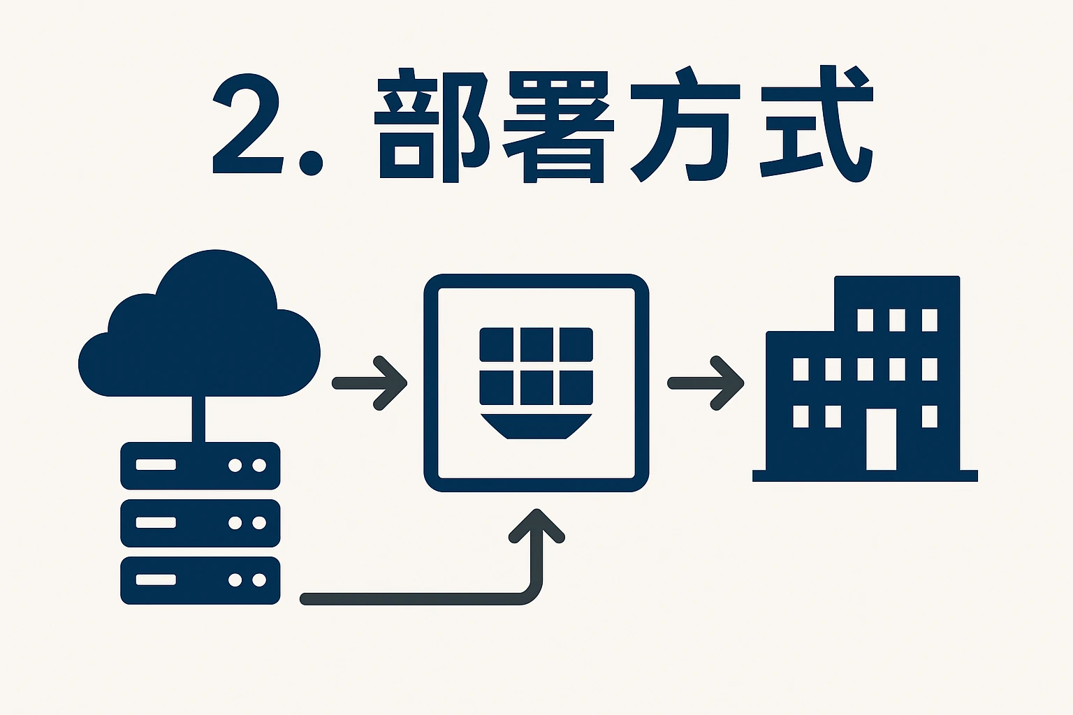 2. 部署方式