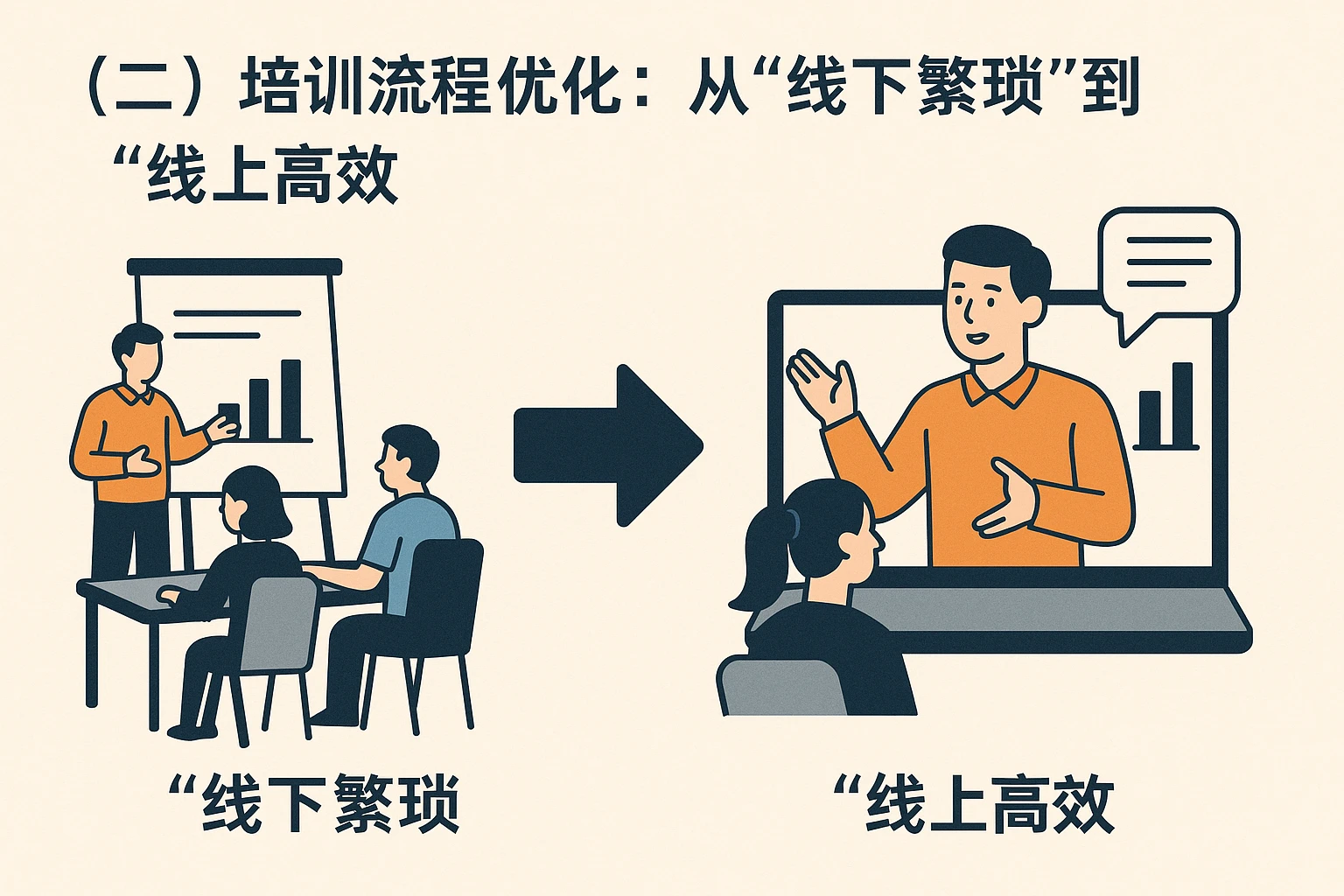 （二）培训流程优化：从“线下繁琐”到“线上高效”