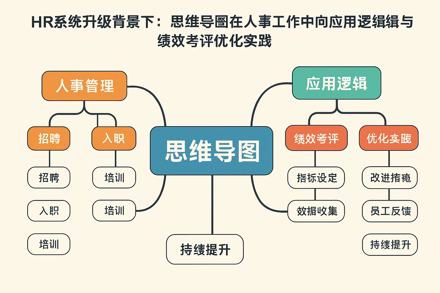 HR系统升级背景下：思维导图在人事工作中的应用逻辑与绩效考评优化实践