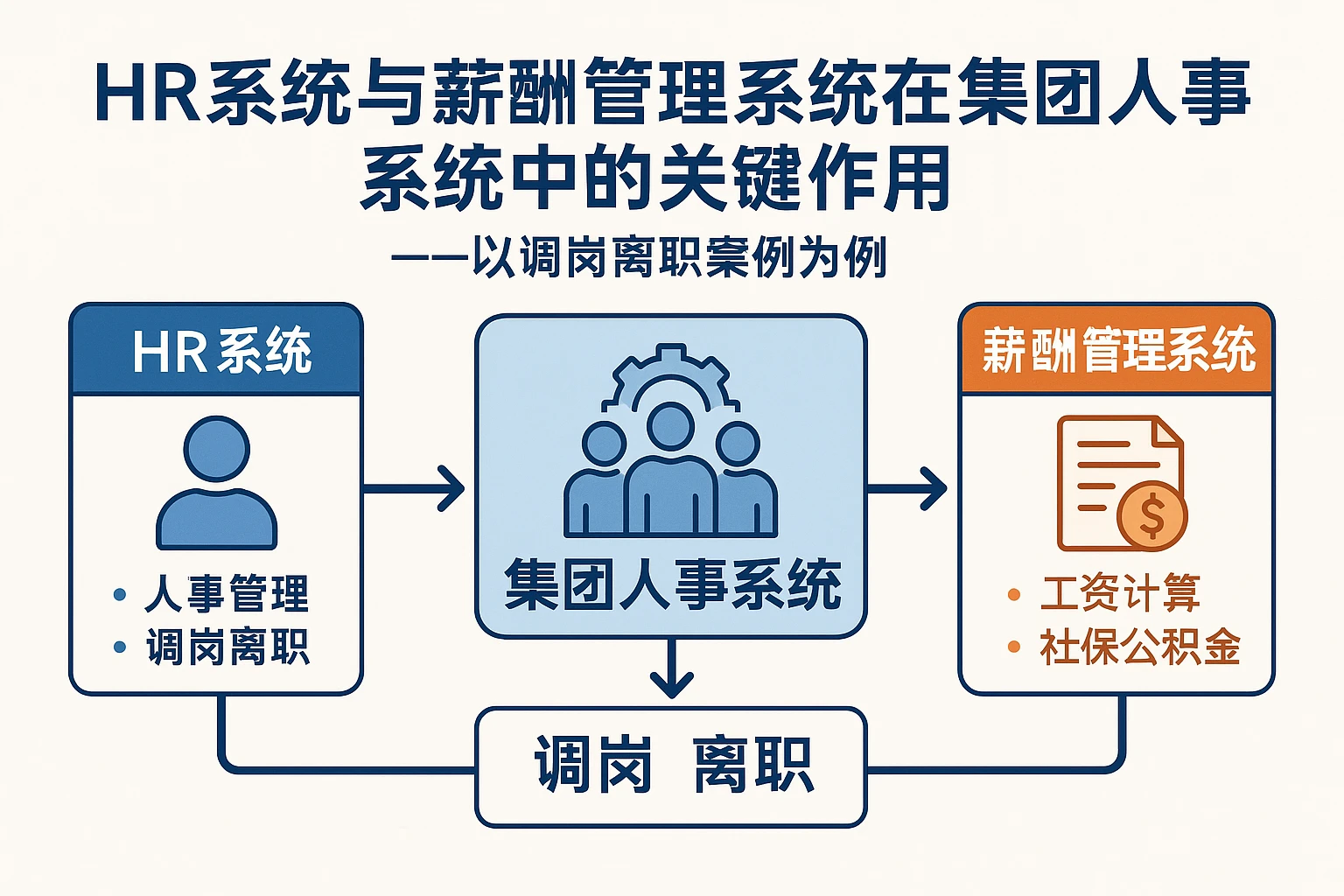 HR系统与薪酬管理系统在集团人事系统中的关键作用——以调岗离职案例为例