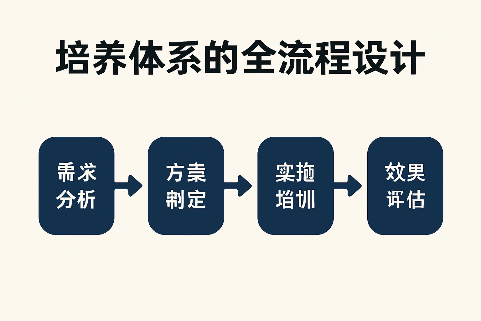 培养体系的全流程设计